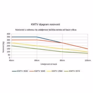 Materijal lifter Dijagram nosivosti KMTV