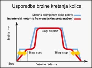 Usporedba brzine kretanja kolica električne dizalice s inverterskim motorom - blagi prijelazi brzina