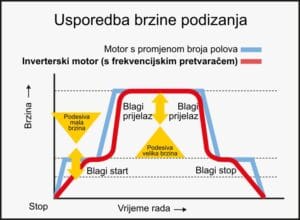 Usporedba brzine podizanja električne dizalice - inverterski motor omogućuje glatko ubrzavanje i usporavanje