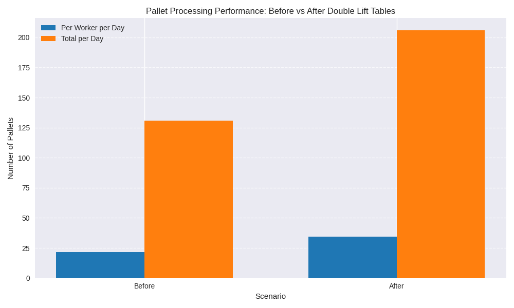 Graf povećanja produktivnosti skladišta prije i poslije primjene duplog hidrauličnog stola