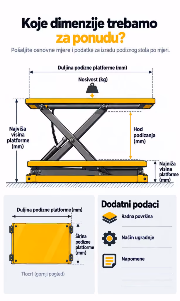 Tehnička skica hidrauličnog podiznog stola po mjeri s oznakama nosivosti, duljine, širine i visine podizanja